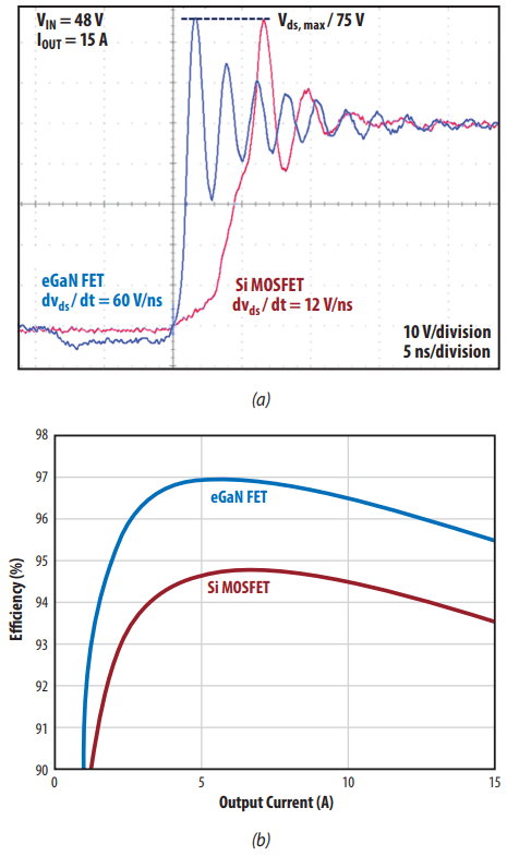 Comparison of a 48-to-12 V buck converter with EPC2045 eGaN FETs in the optimal layout